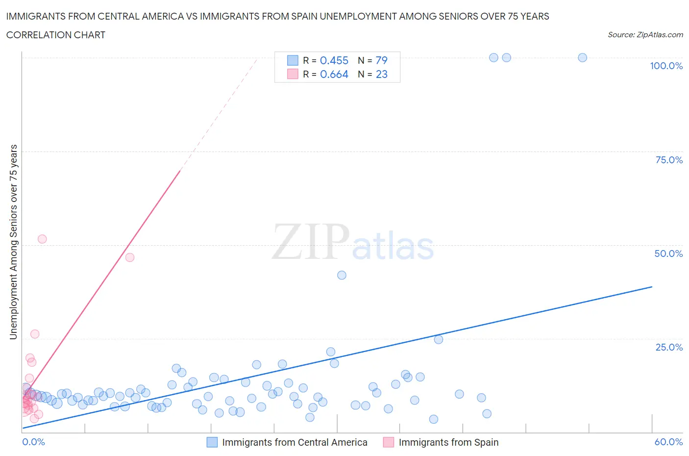 Immigrants from Central America vs Immigrants from Spain Unemployment Among Seniors over 75 years