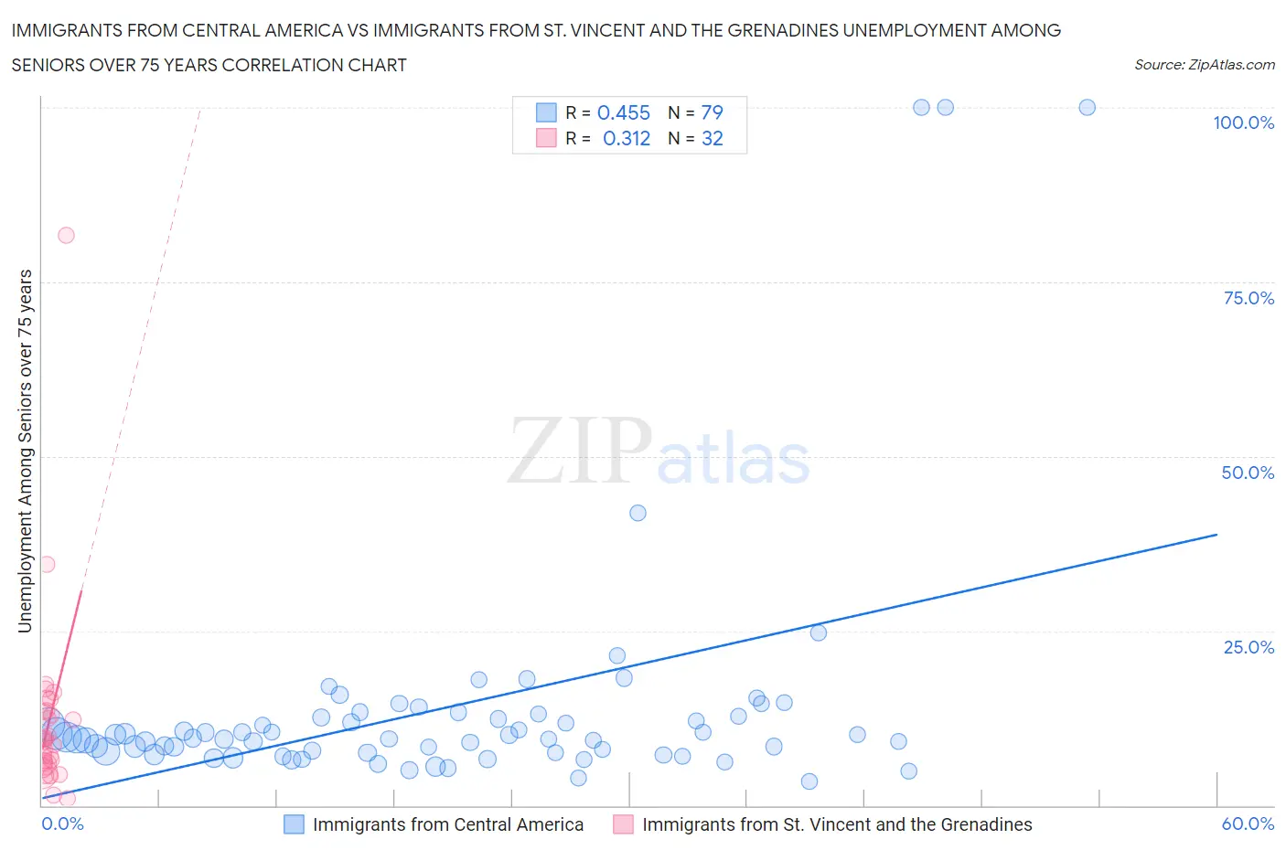 Immigrants from Central America vs Immigrants from St. Vincent and the Grenadines Unemployment Among Seniors over 75 years