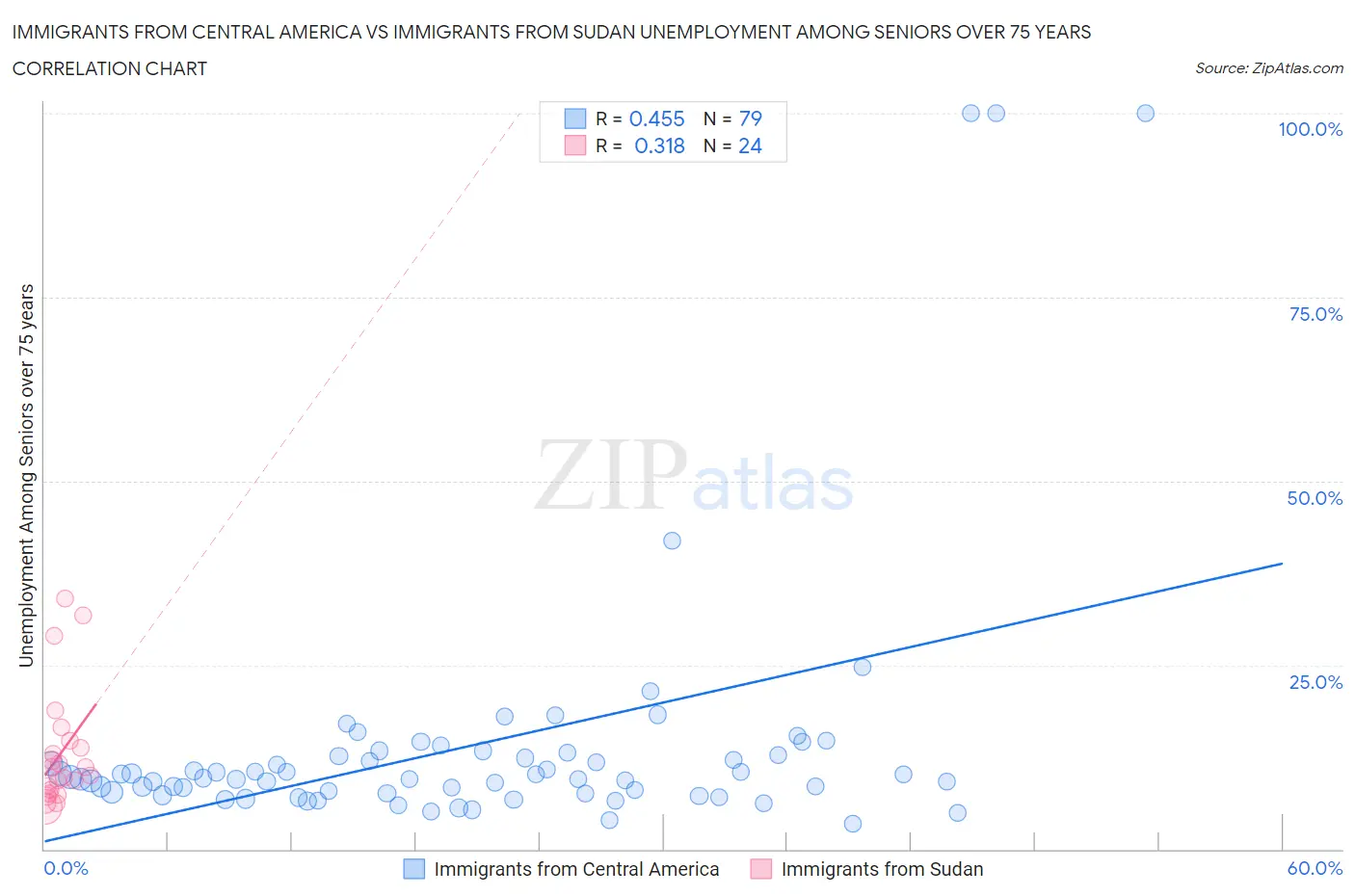 Immigrants from Central America vs Immigrants from Sudan Unemployment Among Seniors over 75 years
