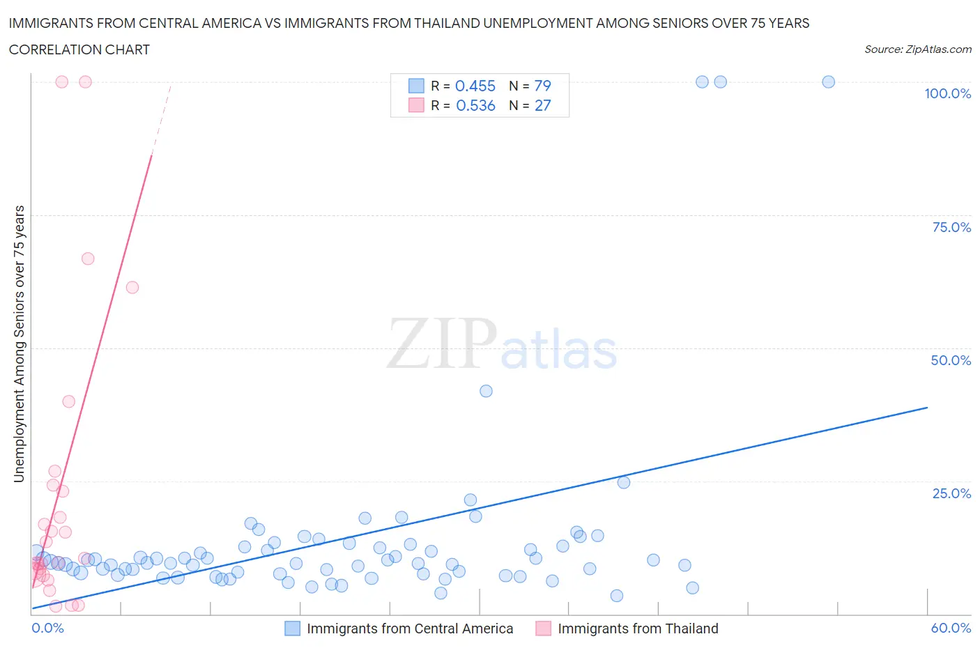 Immigrants from Central America vs Immigrants from Thailand Unemployment Among Seniors over 75 years