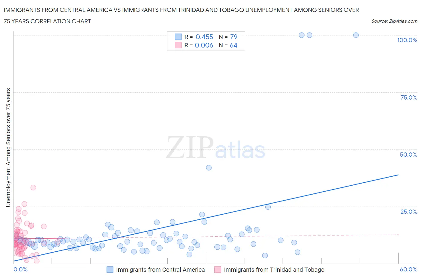 Immigrants from Central America vs Immigrants from Trinidad and Tobago Unemployment Among Seniors over 75 years