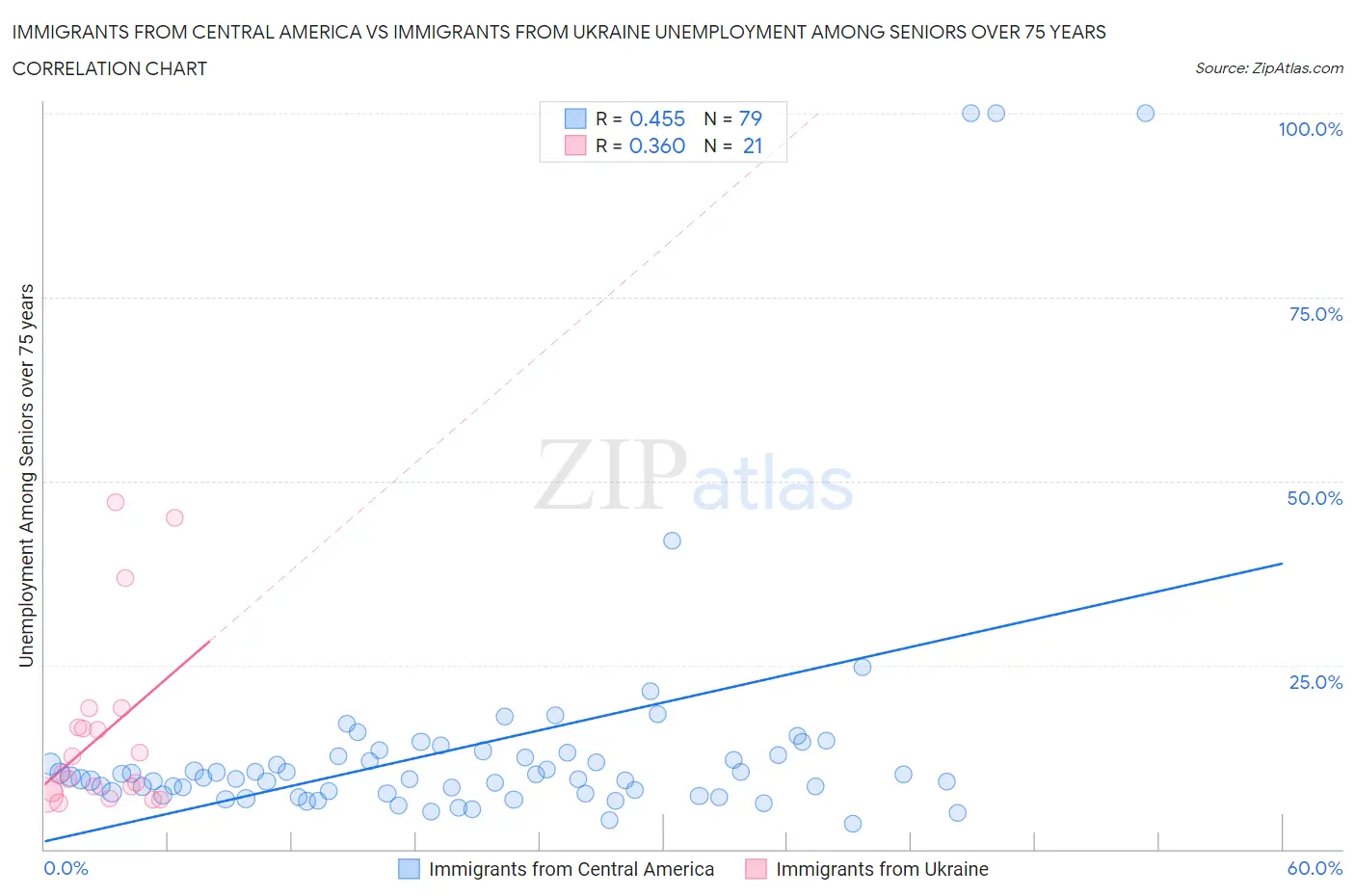 Immigrants from Central America vs Immigrants from Ukraine Unemployment Among Seniors over 75 years