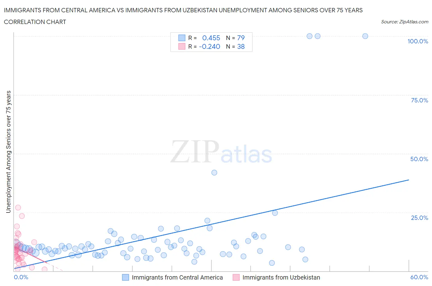 Immigrants from Central America vs Immigrants from Uzbekistan Unemployment Among Seniors over 75 years