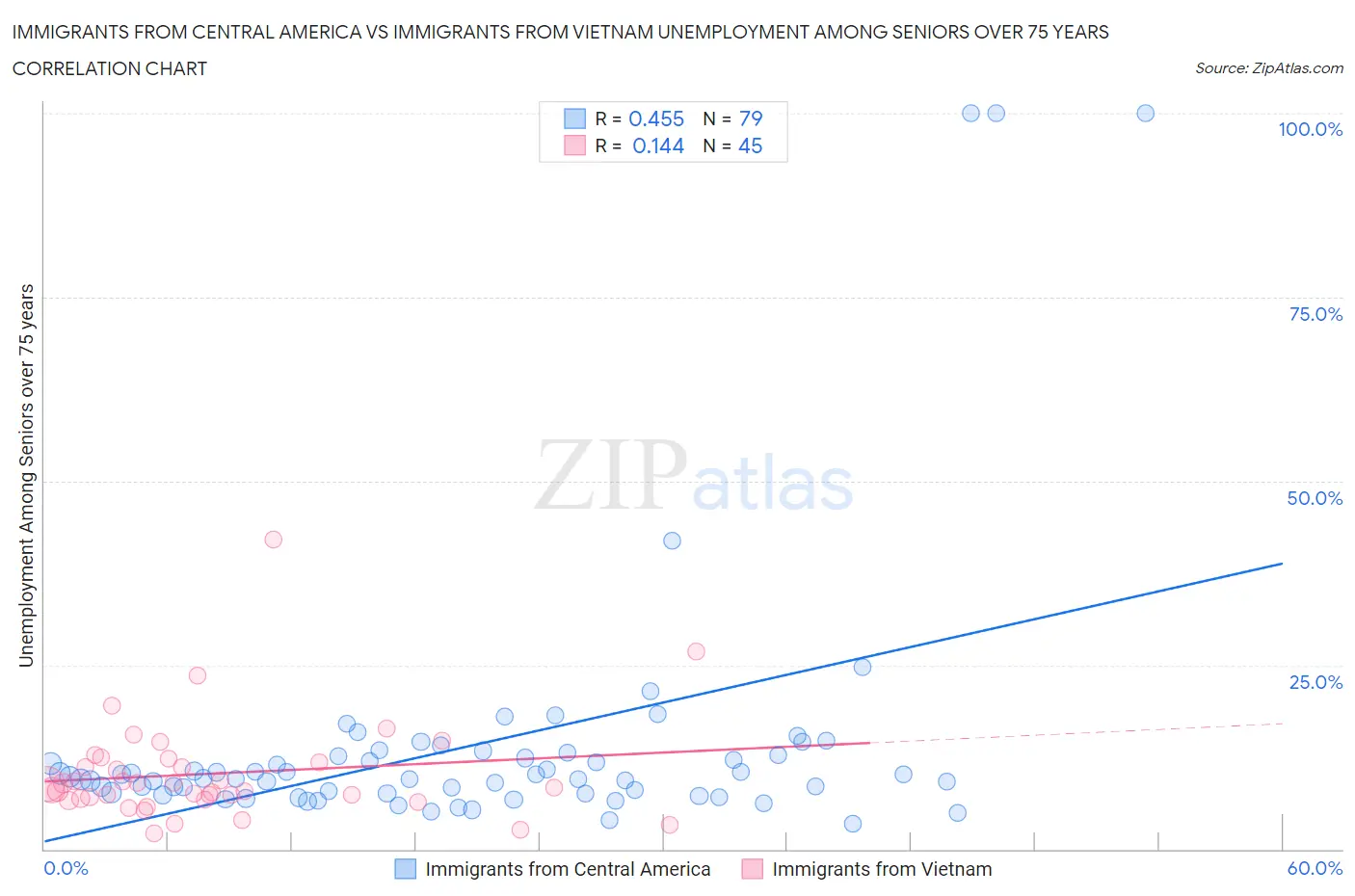 Immigrants from Central America vs Immigrants from Vietnam Unemployment Among Seniors over 75 years