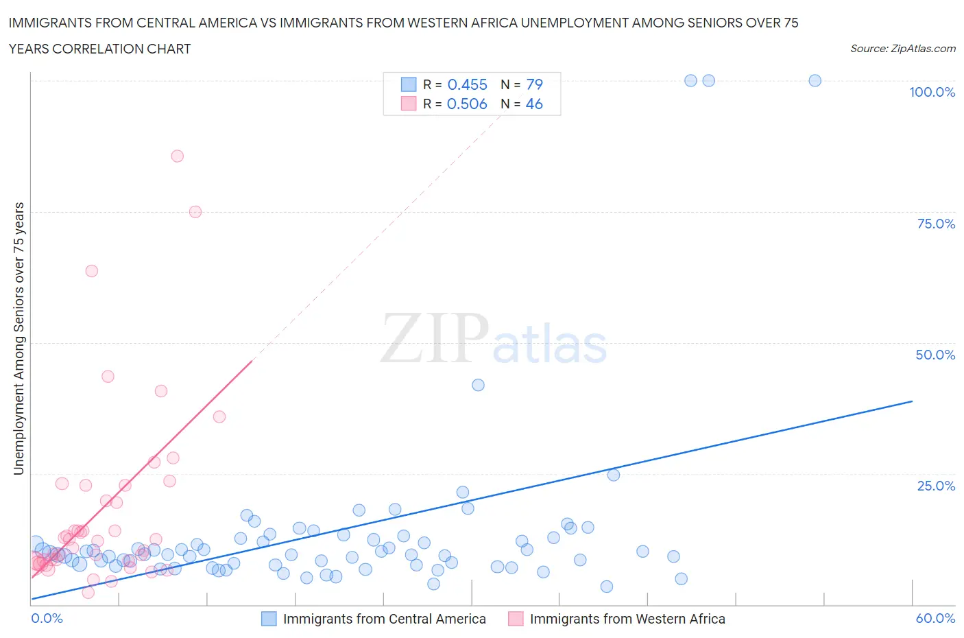 Immigrants from Central America vs Immigrants from Western Africa Unemployment Among Seniors over 75 years