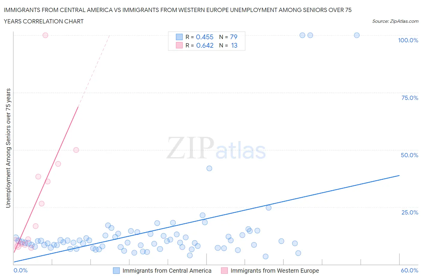 Immigrants from Central America vs Immigrants from Western Europe Unemployment Among Seniors over 75 years