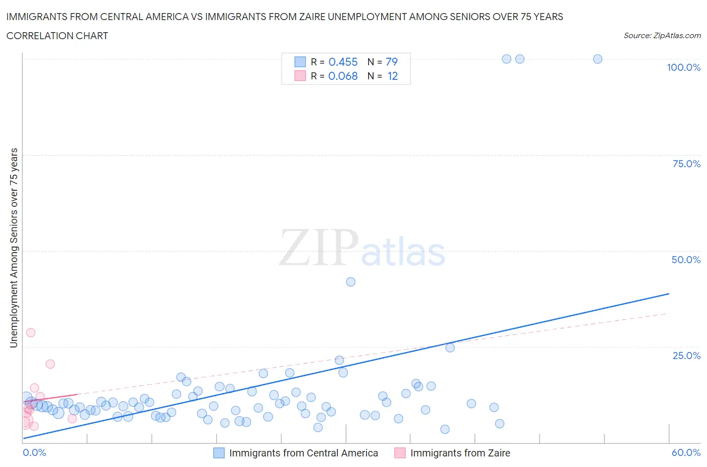 Immigrants from Central America vs Immigrants from Zaire Unemployment Among Seniors over 75 years