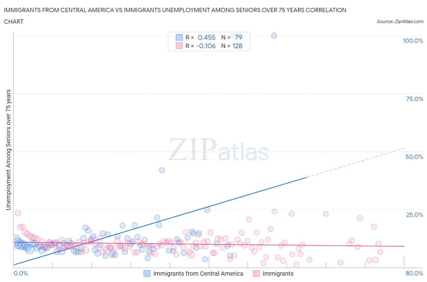 Immigrants from Central America vs Immigrants Unemployment Among Seniors over 75 years