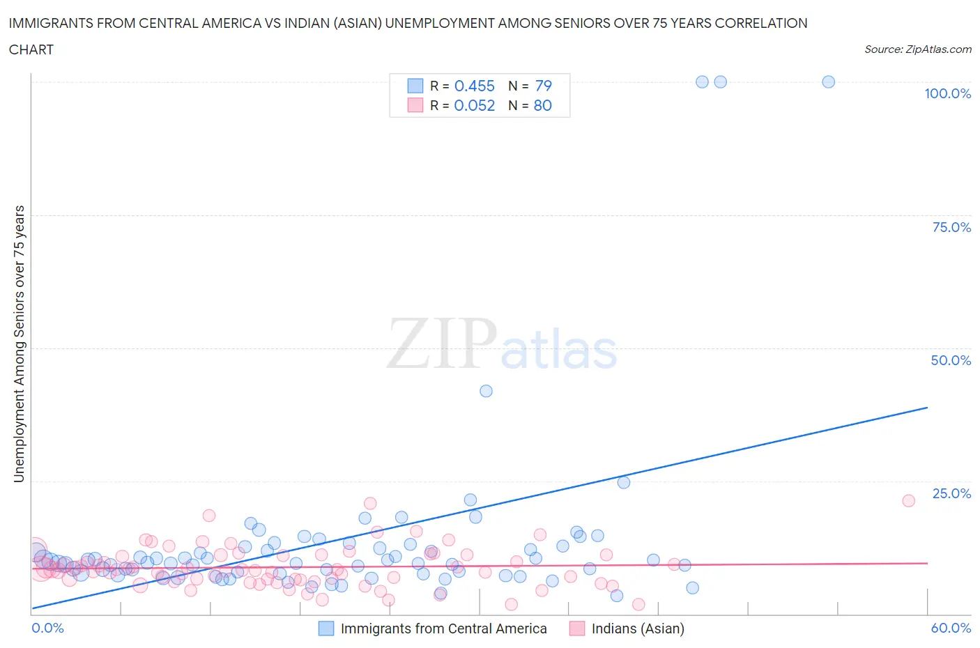 Immigrants from Central America vs Indian (Asian) Unemployment Among Seniors over 75 years