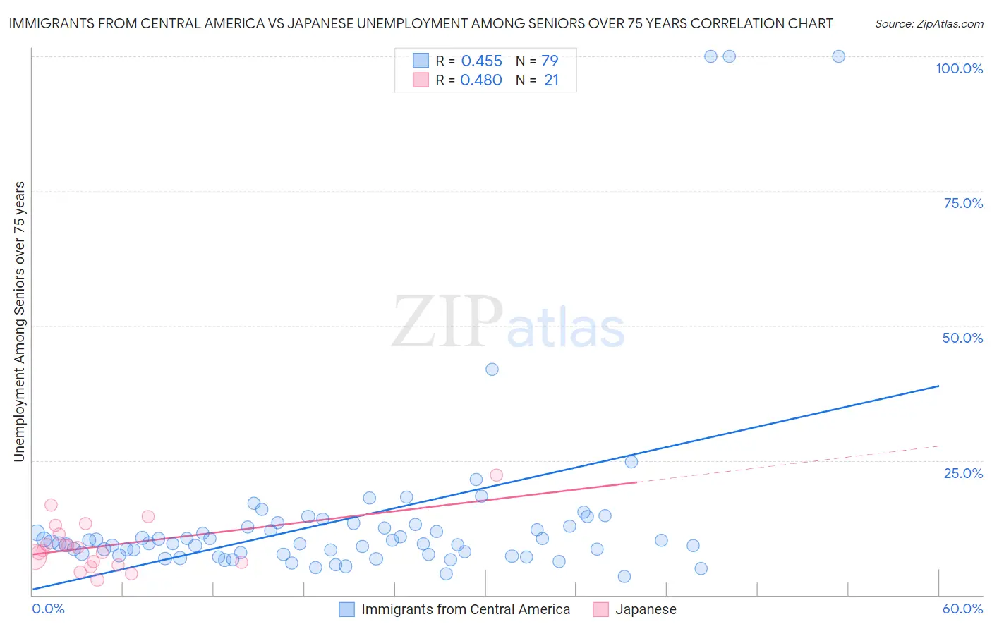 Immigrants from Central America vs Japanese Unemployment Among Seniors over 75 years