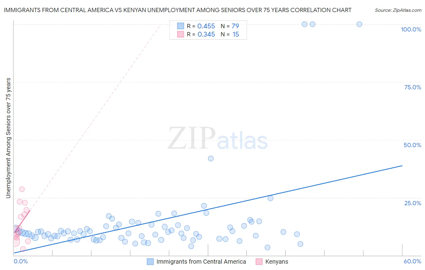 Immigrants from Central America vs Kenyan Unemployment Among Seniors over 75 years
