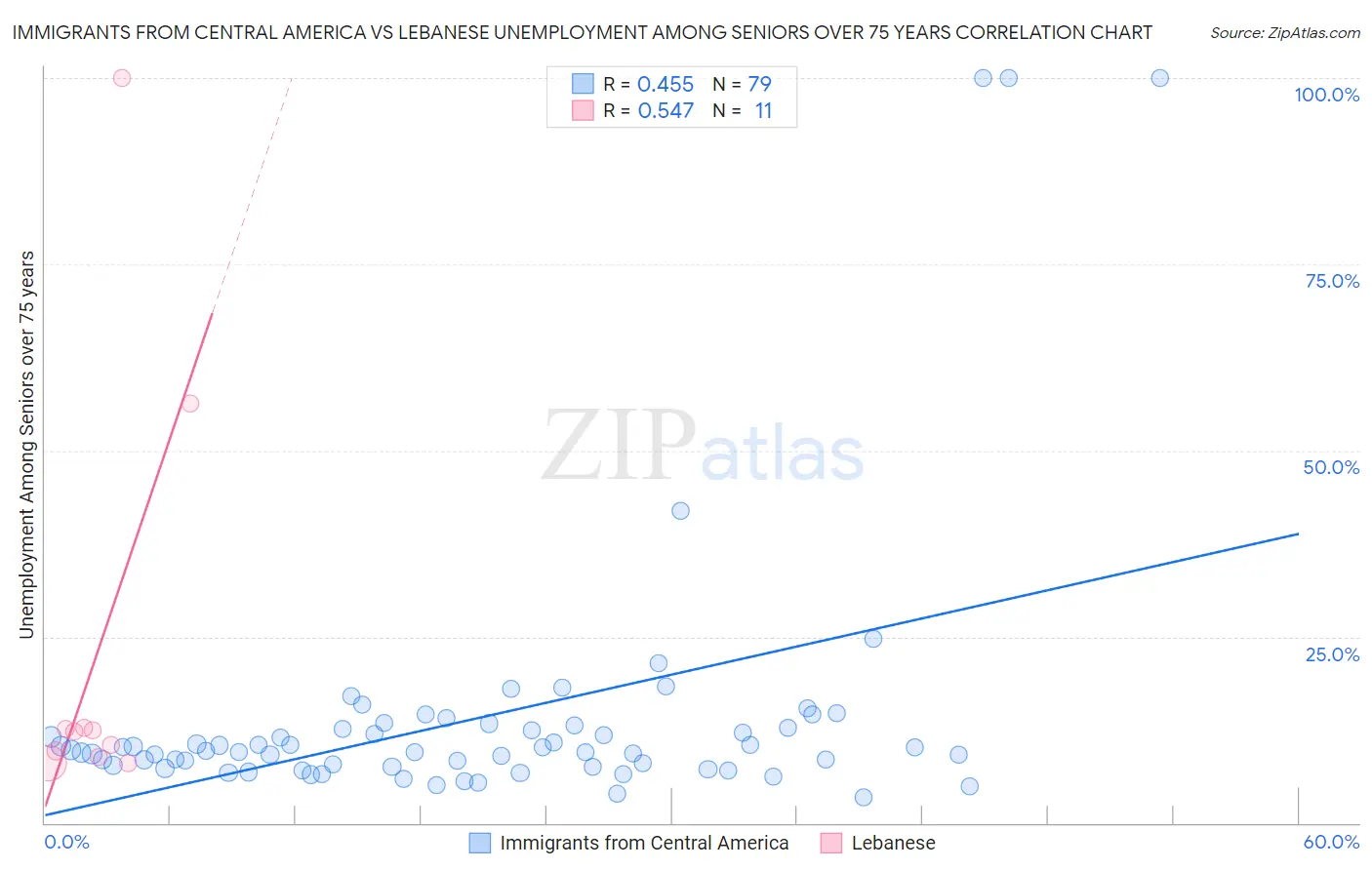 Immigrants from Central America vs Lebanese Unemployment Among Seniors over 75 years