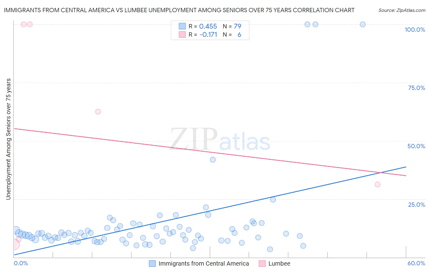 Immigrants from Central America vs Lumbee Unemployment Among Seniors over 75 years