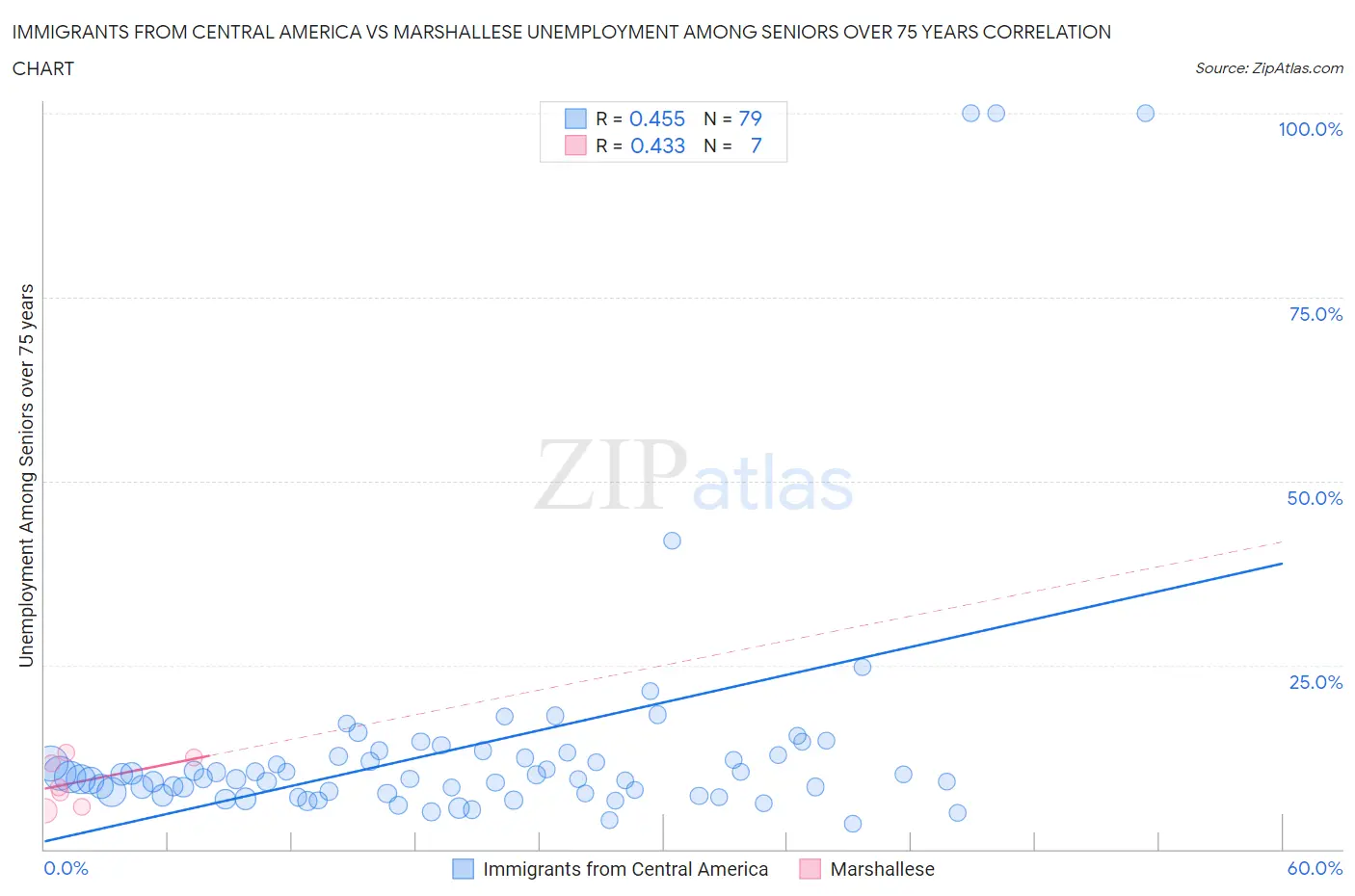 Immigrants from Central America vs Marshallese Unemployment Among Seniors over 75 years