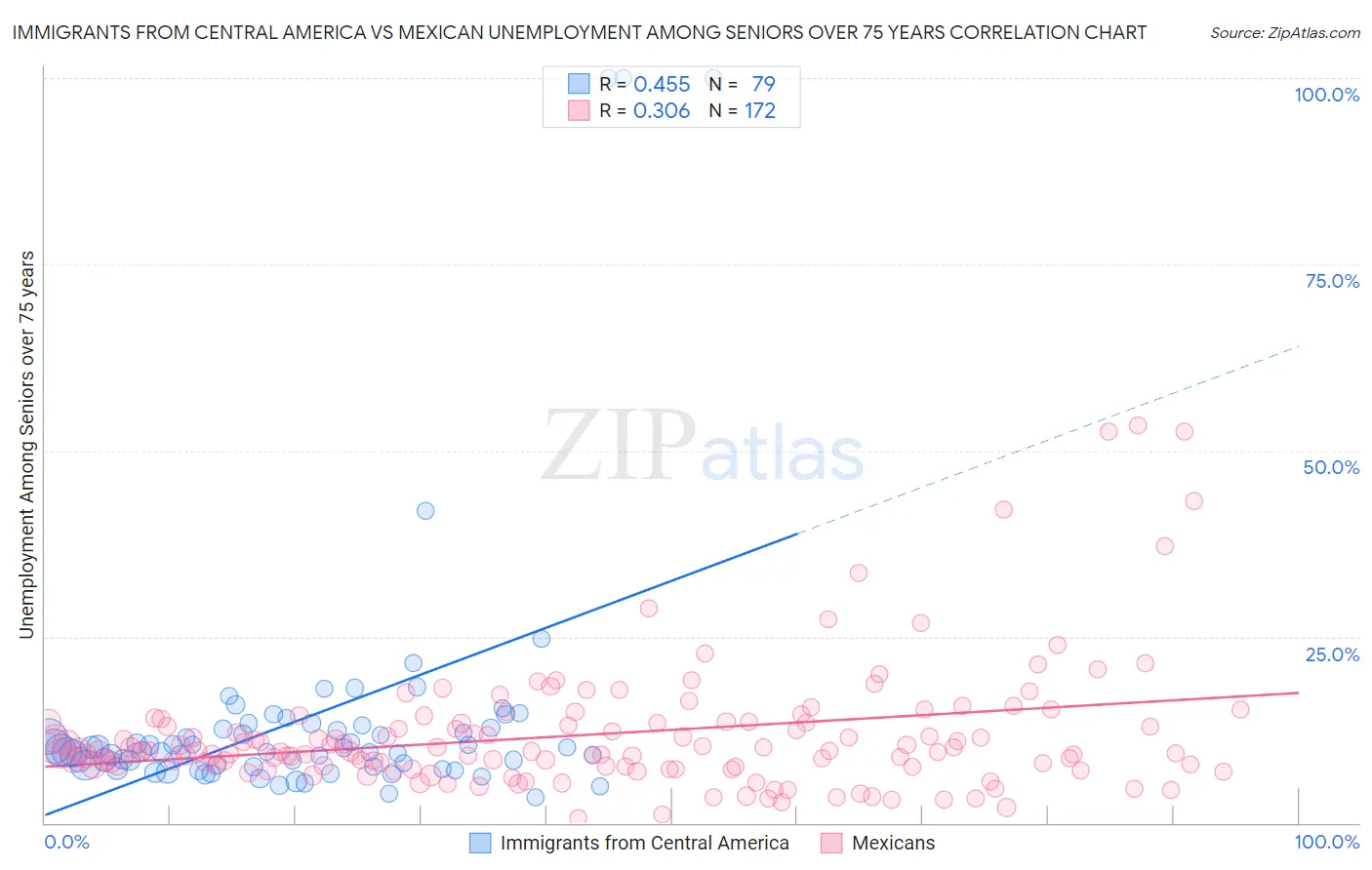 Immigrants from Central America vs Mexican Unemployment Among Seniors over 75 years