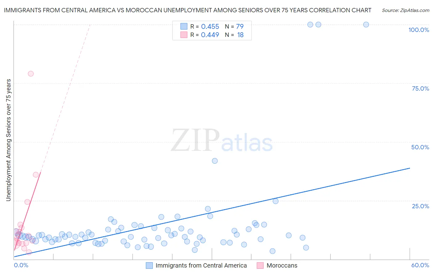 Immigrants from Central America vs Moroccan Unemployment Among Seniors over 75 years