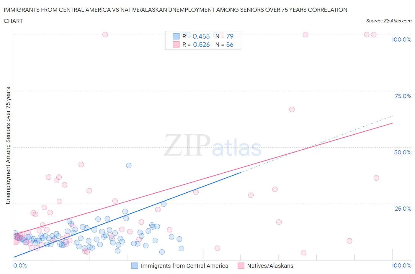 Immigrants from Central America vs Native/Alaskan Unemployment Among Seniors over 75 years