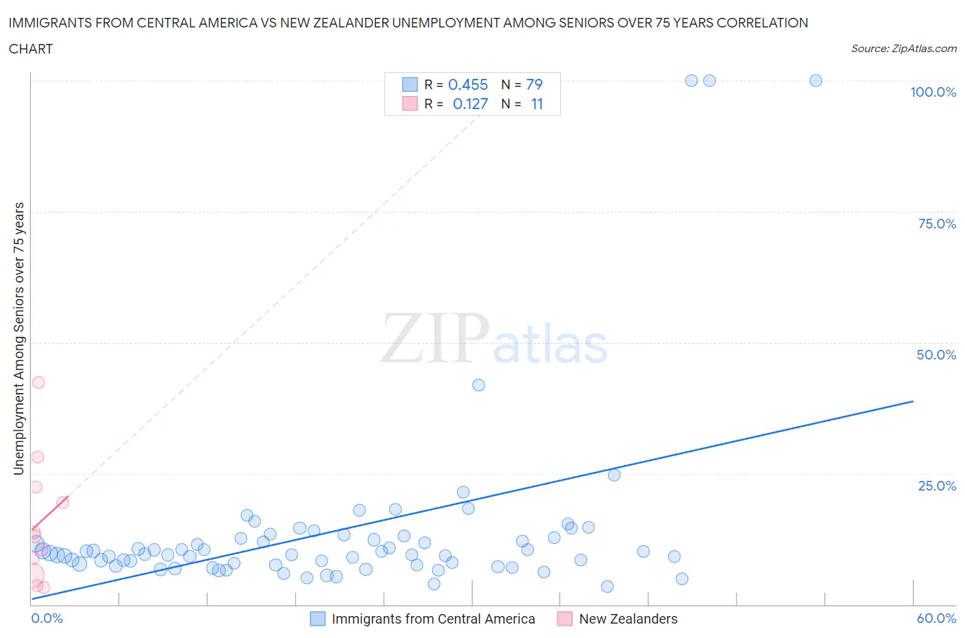 Immigrants from Central America vs New Zealander Unemployment Among Seniors over 75 years