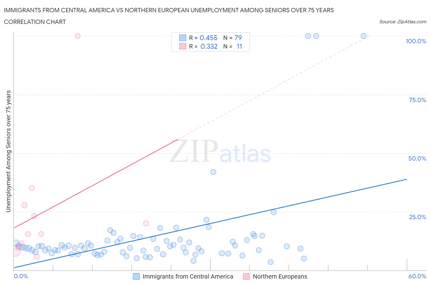 Immigrants from Central America vs Northern European Unemployment Among Seniors over 75 years