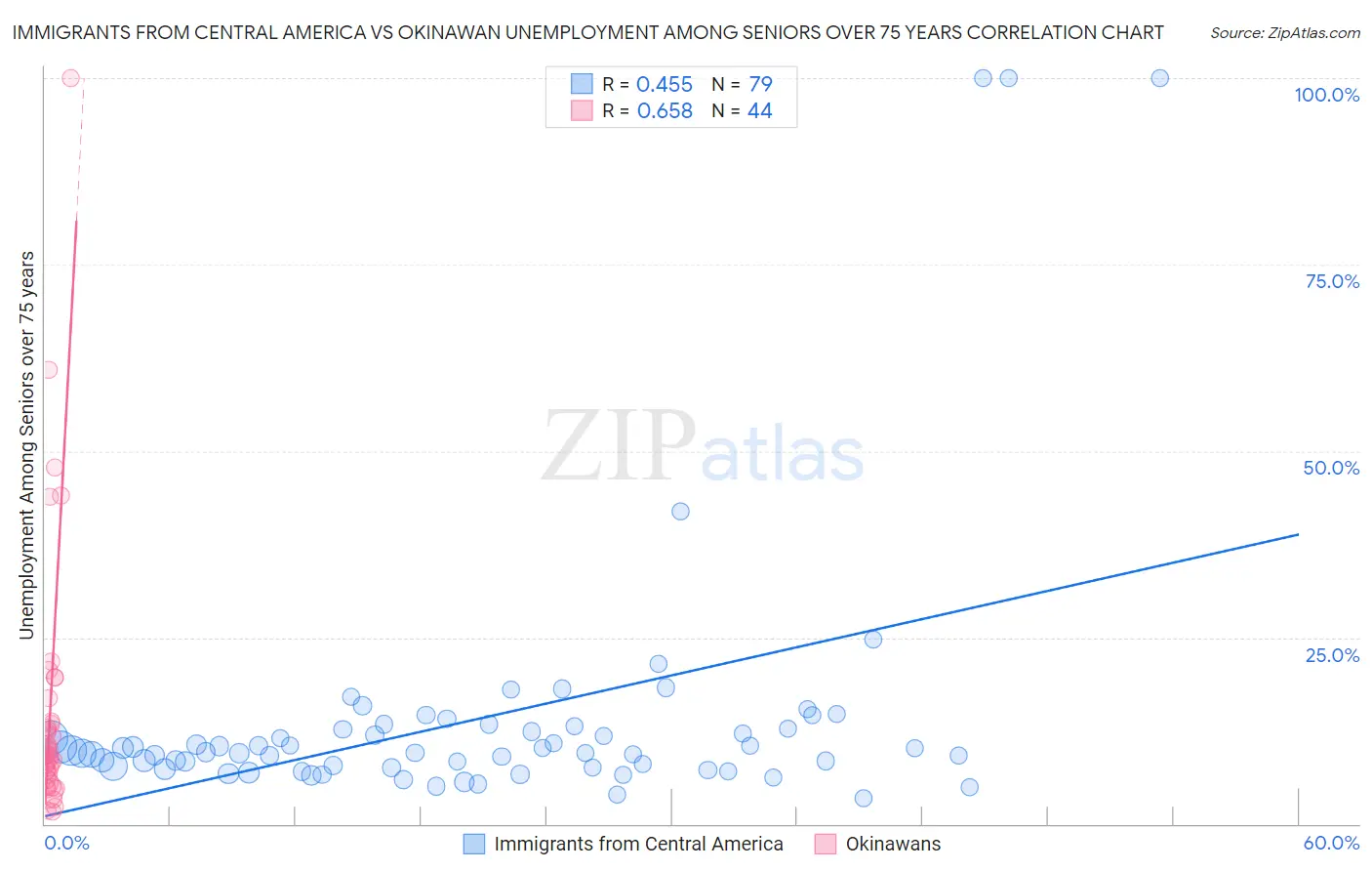 Immigrants from Central America vs Okinawan Unemployment Among Seniors over 75 years