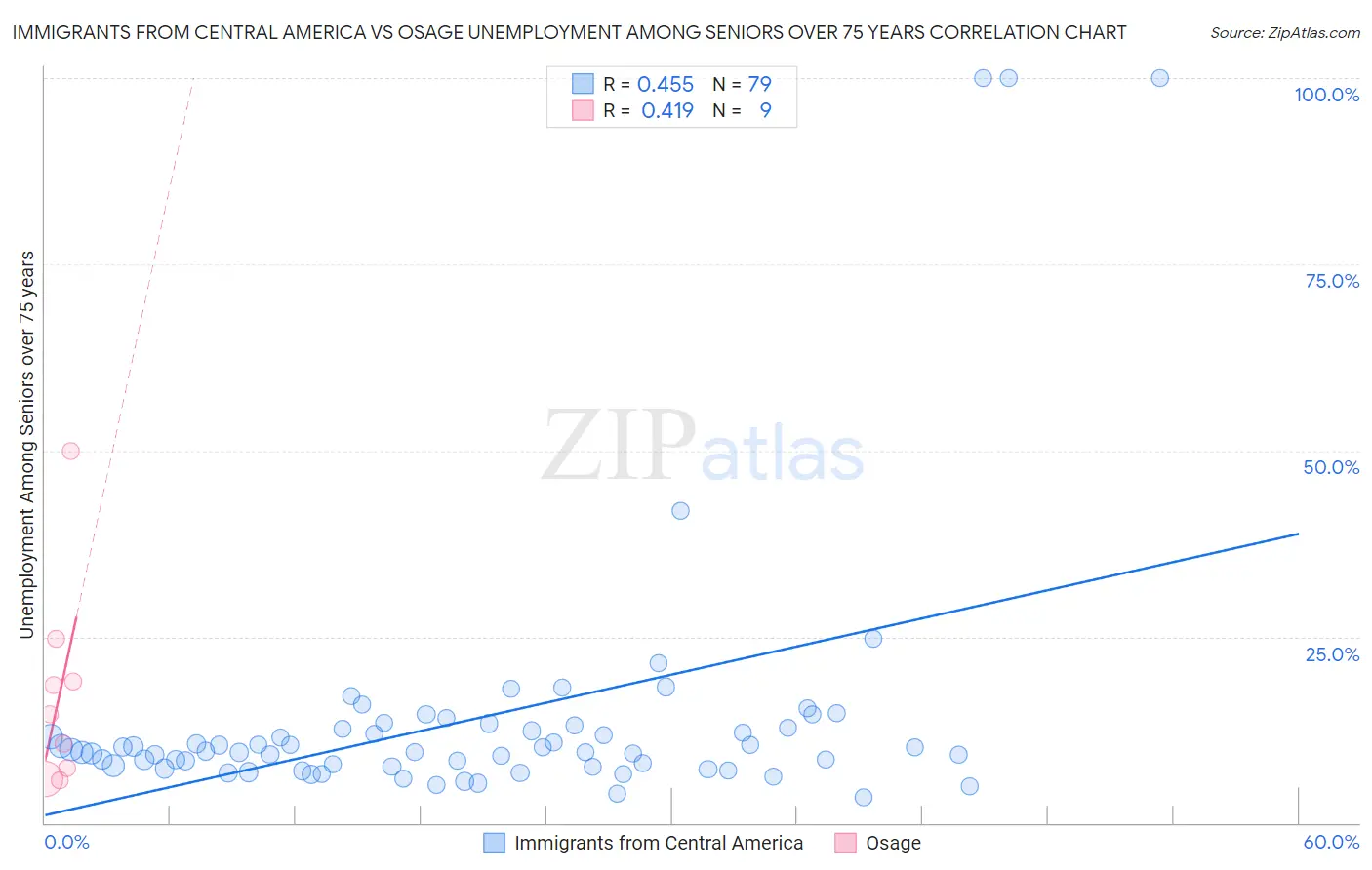 Immigrants from Central America vs Osage Unemployment Among Seniors over 75 years