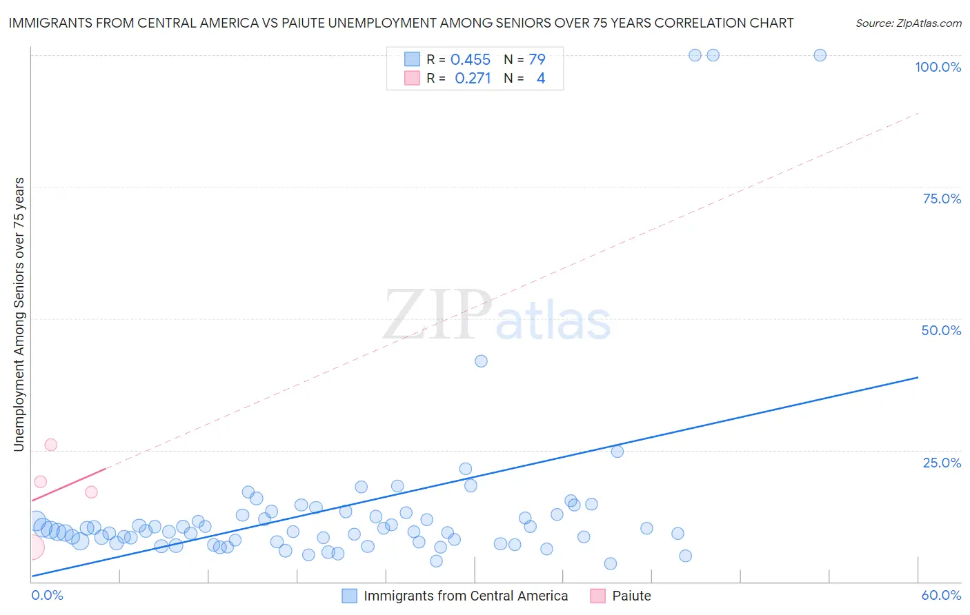 Immigrants from Central America vs Paiute Unemployment Among Seniors over 75 years