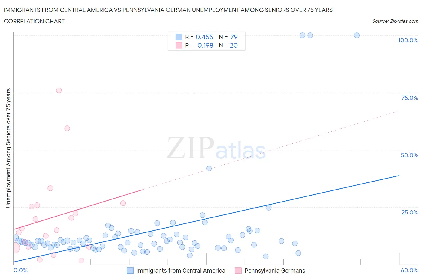 Immigrants from Central America vs Pennsylvania German Unemployment Among Seniors over 75 years