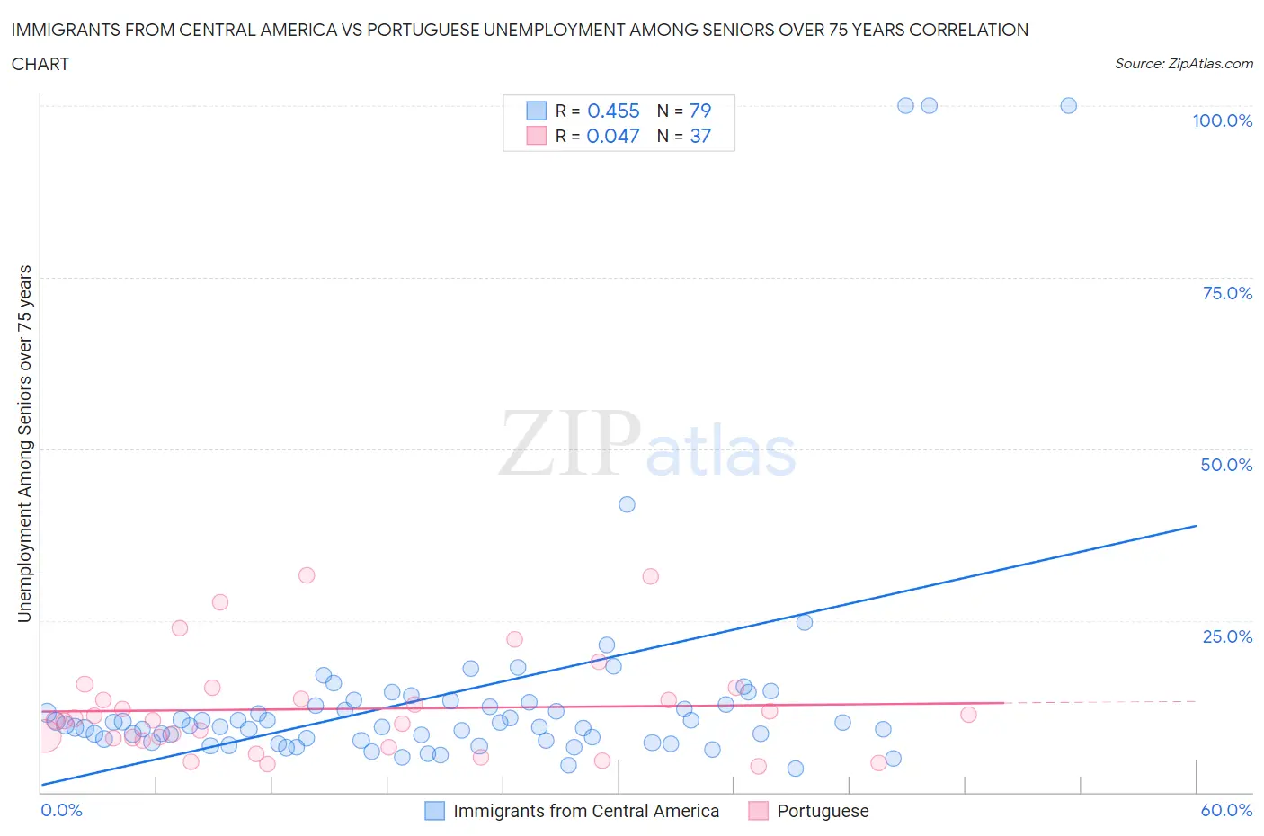 Immigrants from Central America vs Portuguese Unemployment Among Seniors over 75 years