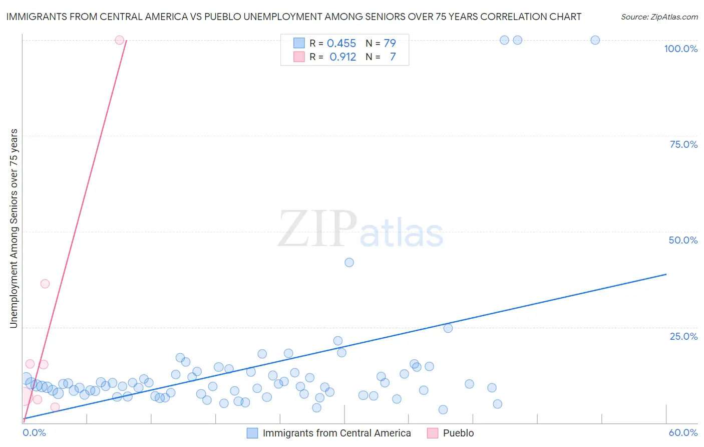 Immigrants from Central America vs Pueblo Unemployment Among Seniors over 75 years