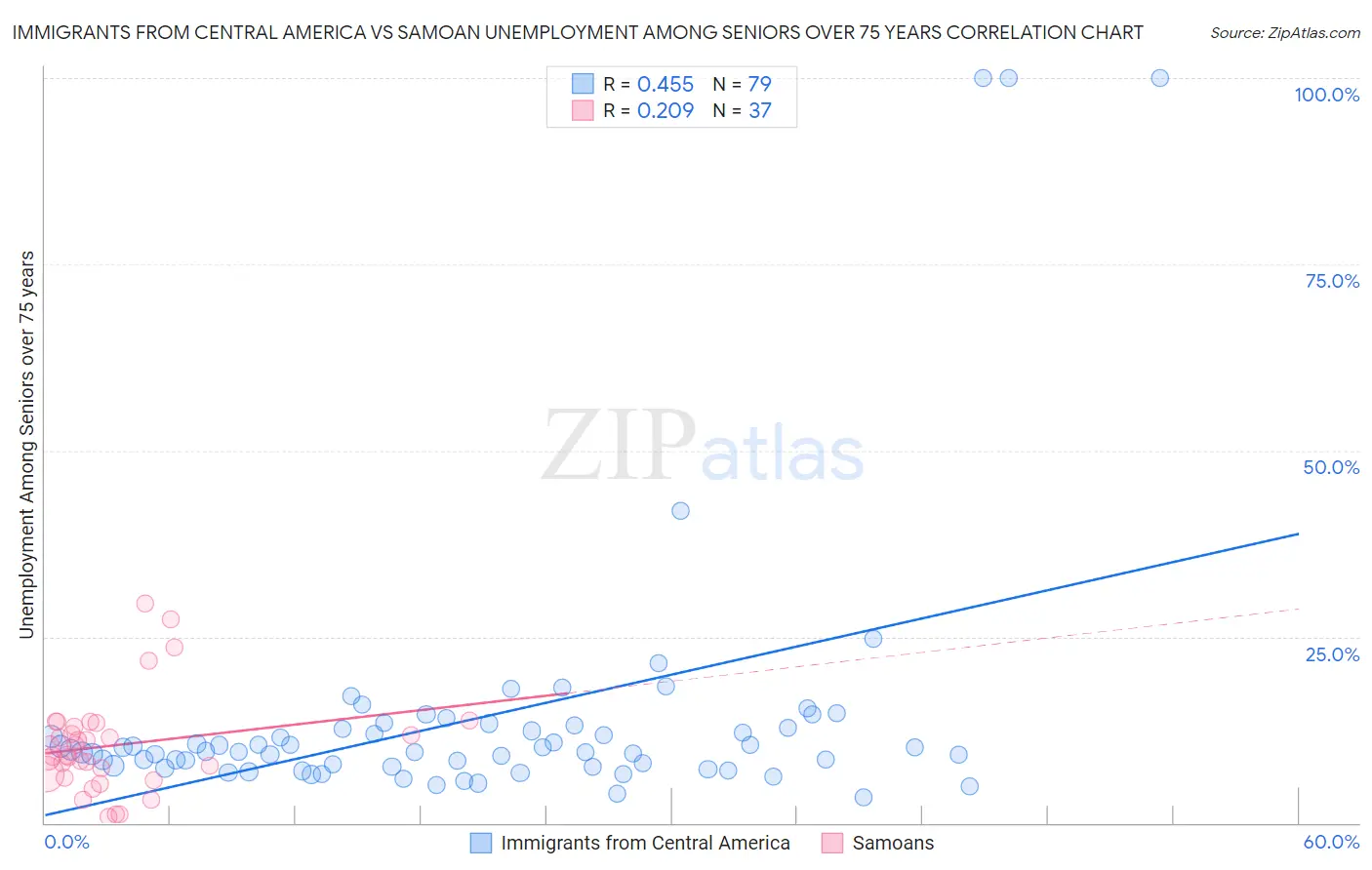 Immigrants from Central America vs Samoan Unemployment Among Seniors over 75 years