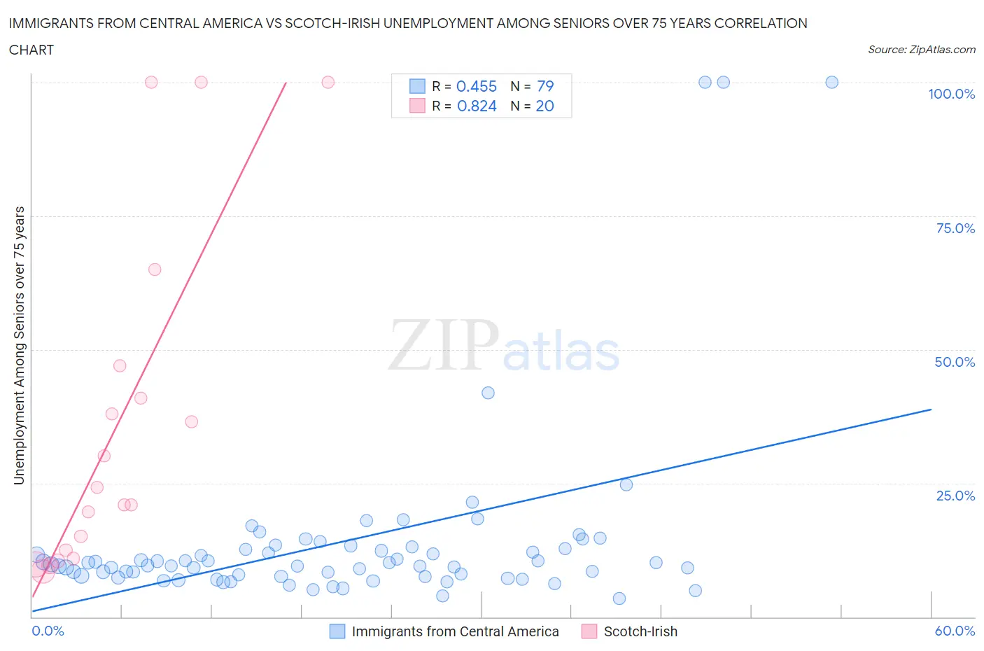 Immigrants from Central America vs Scotch-Irish Unemployment Among Seniors over 75 years