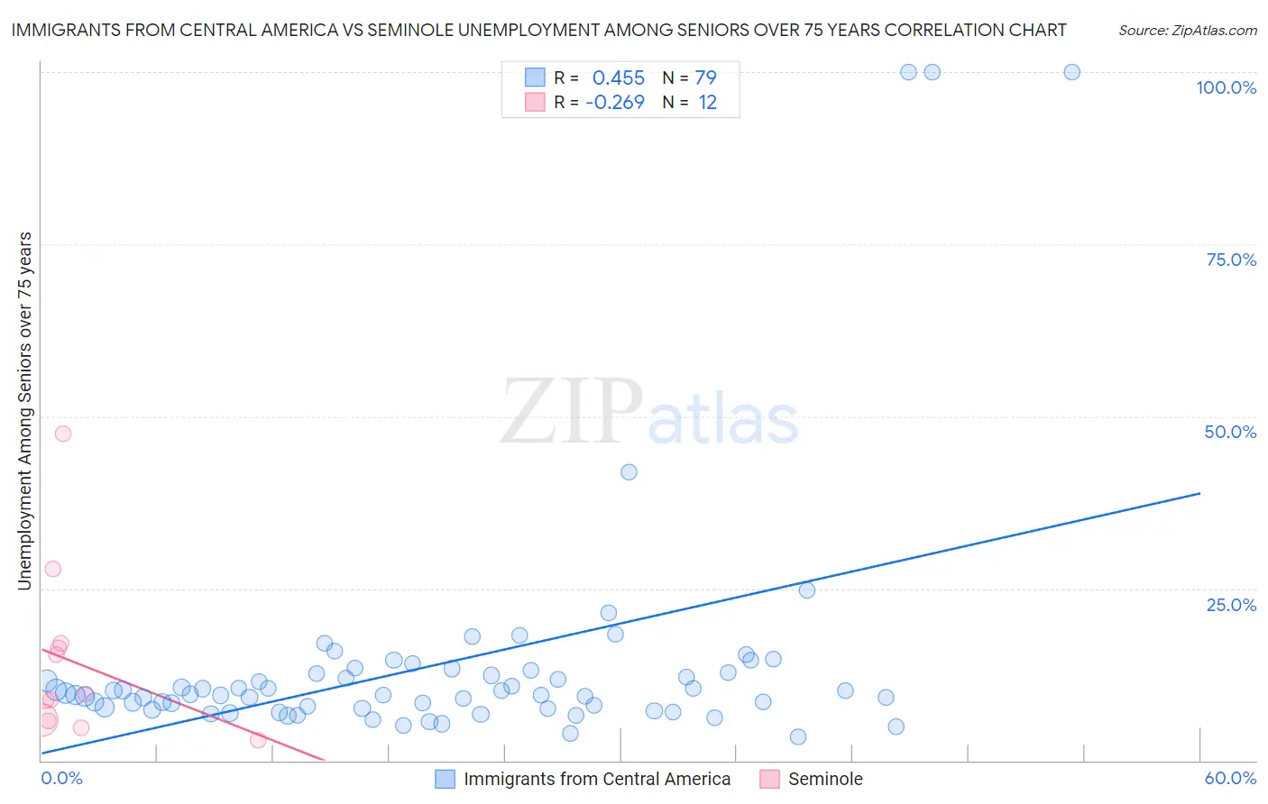 Immigrants from Central America vs Seminole Unemployment Among Seniors over 75 years