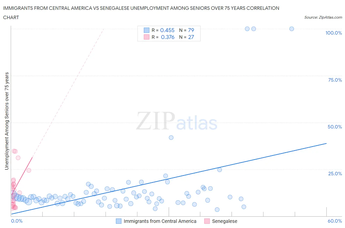 Immigrants from Central America vs Senegalese Unemployment Among Seniors over 75 years