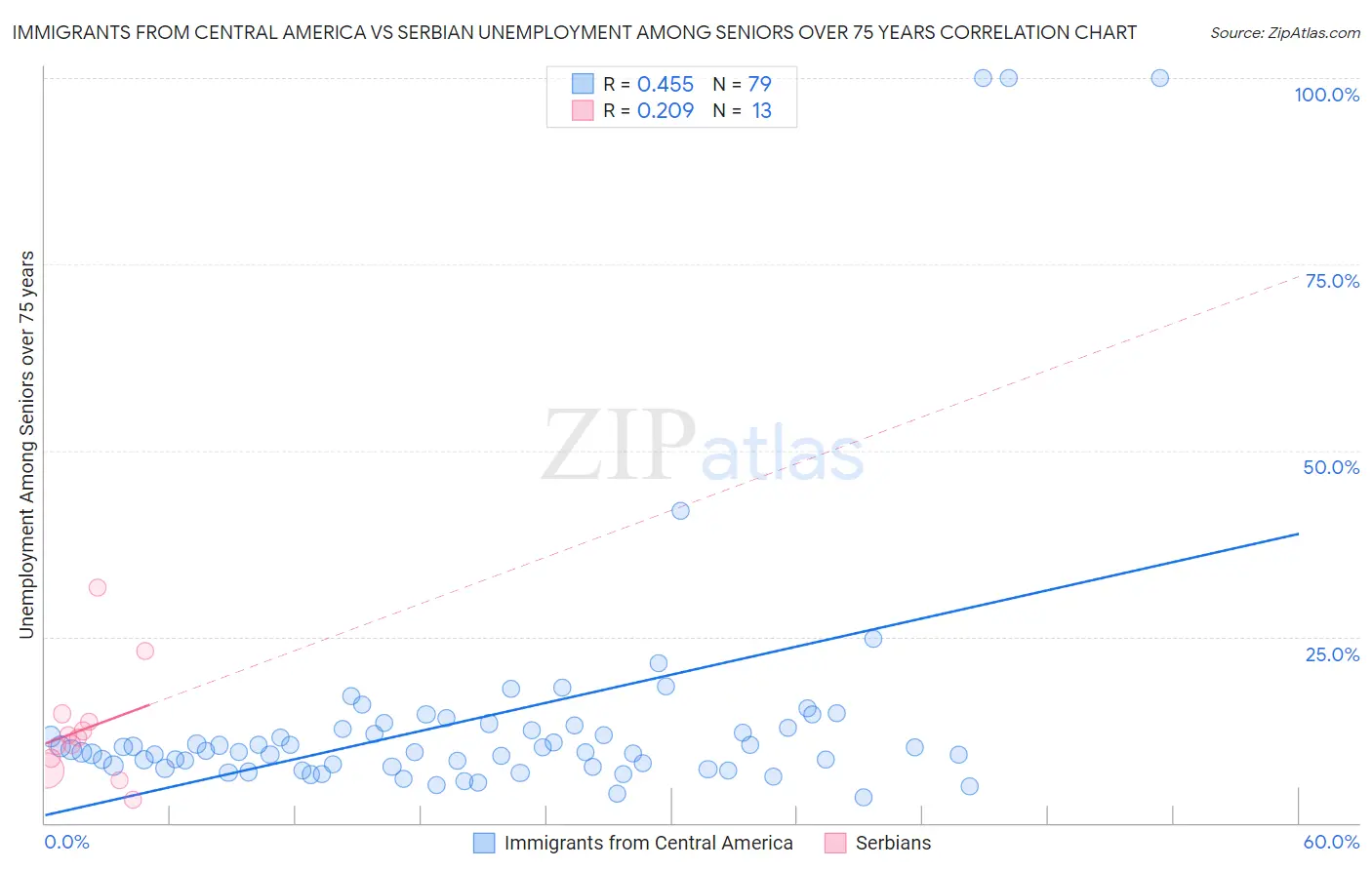 Immigrants from Central America vs Serbian Unemployment Among Seniors over 75 years