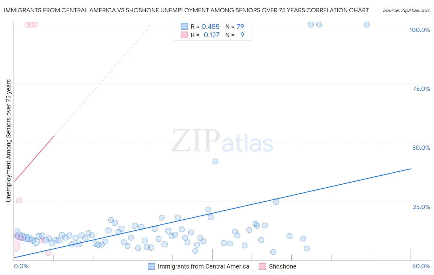 Immigrants from Central America vs Shoshone Unemployment Among Seniors over 75 years