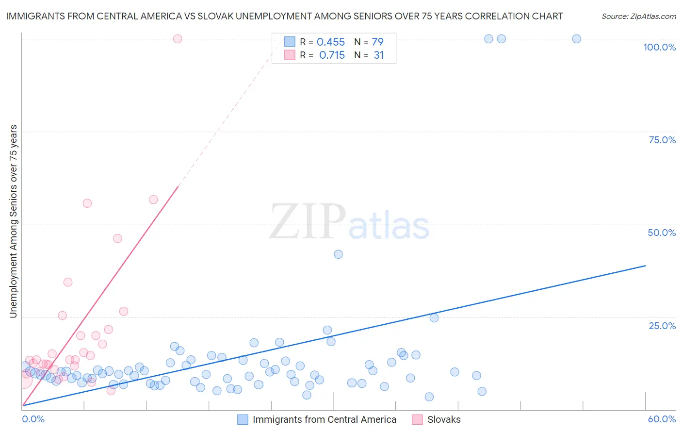 Immigrants from Central America vs Slovak Unemployment Among Seniors over 75 years