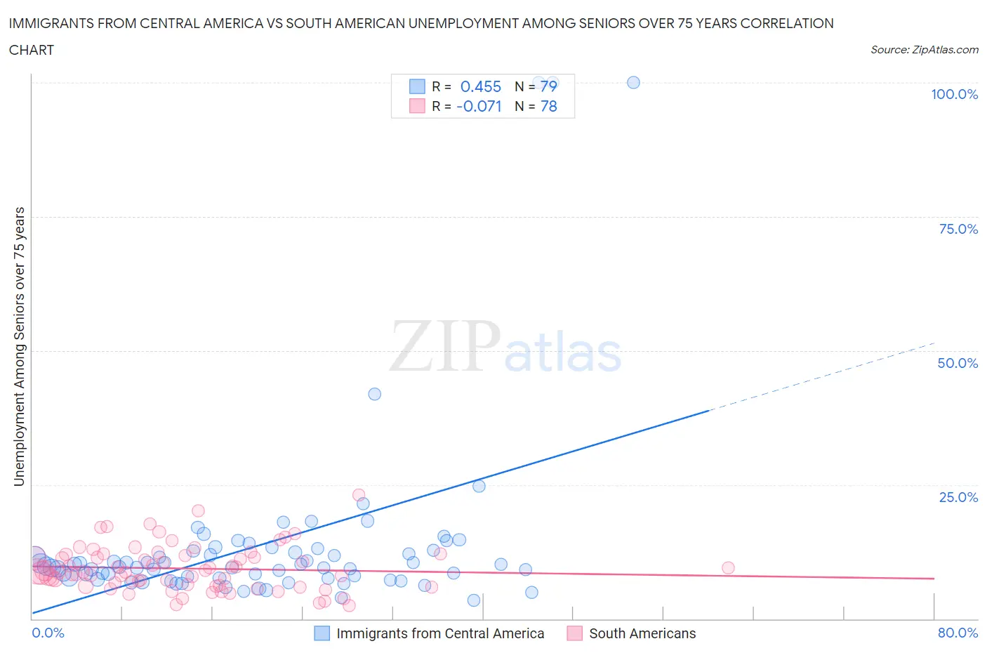 Immigrants from Central America vs South American Unemployment Among Seniors over 75 years