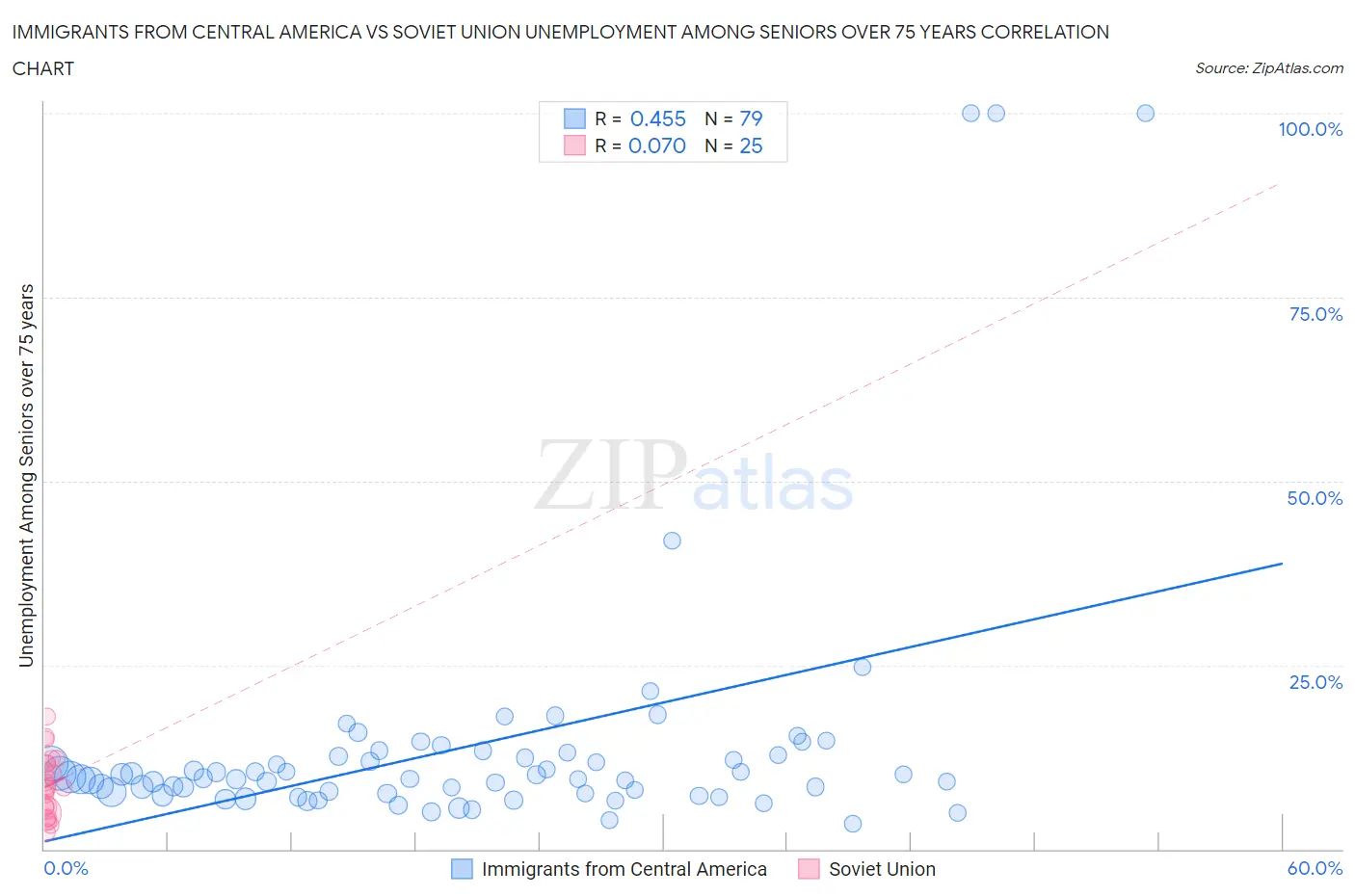 Immigrants from Central America vs Soviet Union Unemployment Among Seniors over 75 years