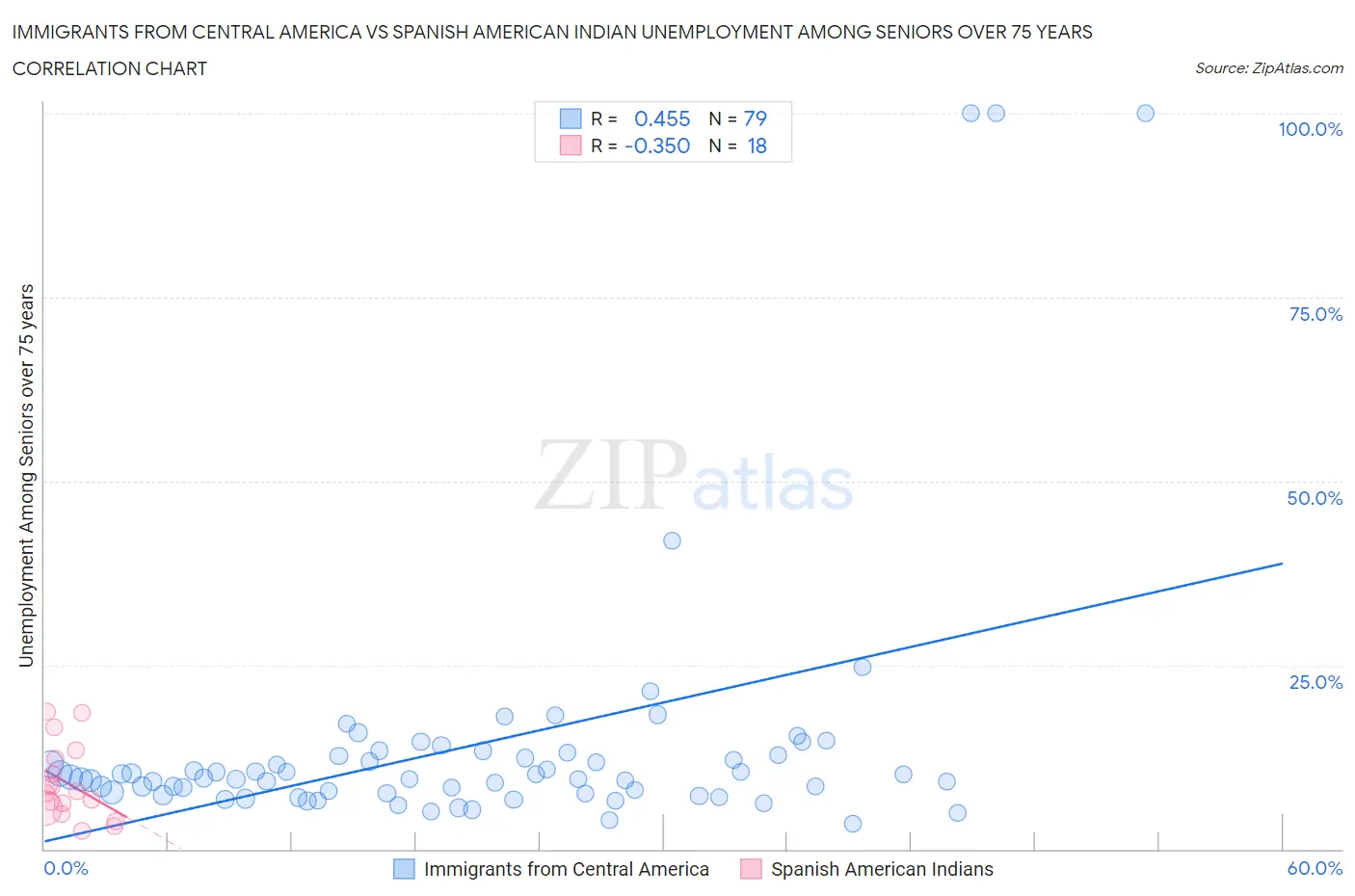 Immigrants from Central America vs Spanish American Indian Unemployment Among Seniors over 75 years