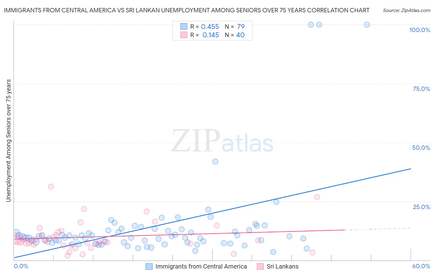 Immigrants from Central America vs Sri Lankan Unemployment Among Seniors over 75 years