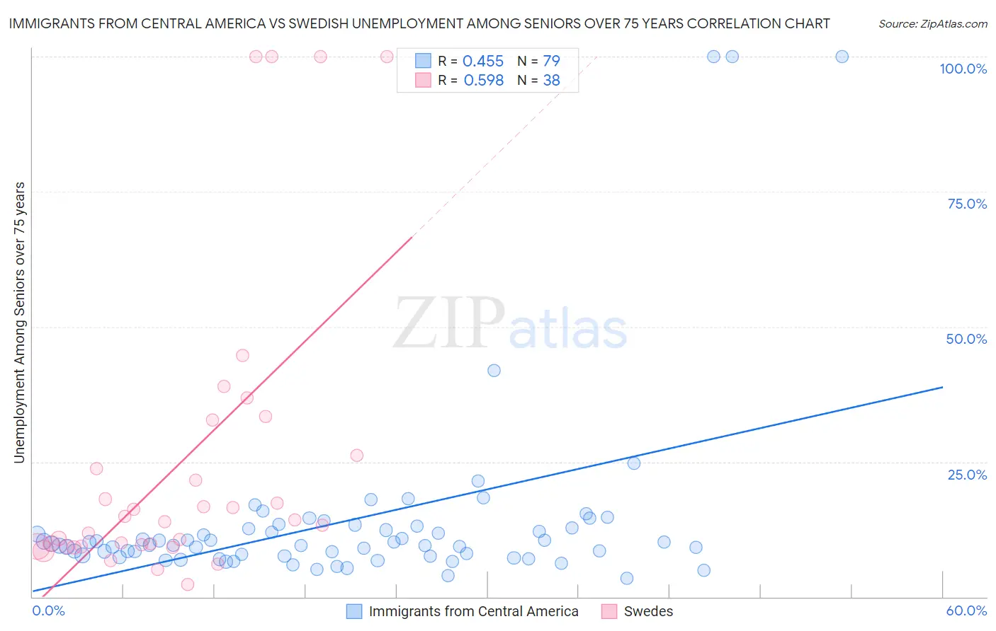 Immigrants from Central America vs Swedish Unemployment Among Seniors over 75 years