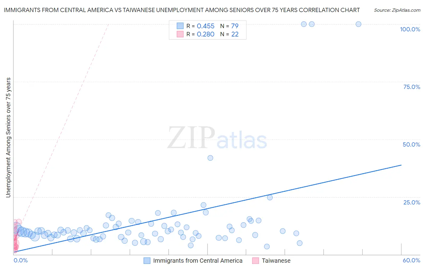 Immigrants from Central America vs Taiwanese Unemployment Among Seniors over 75 years