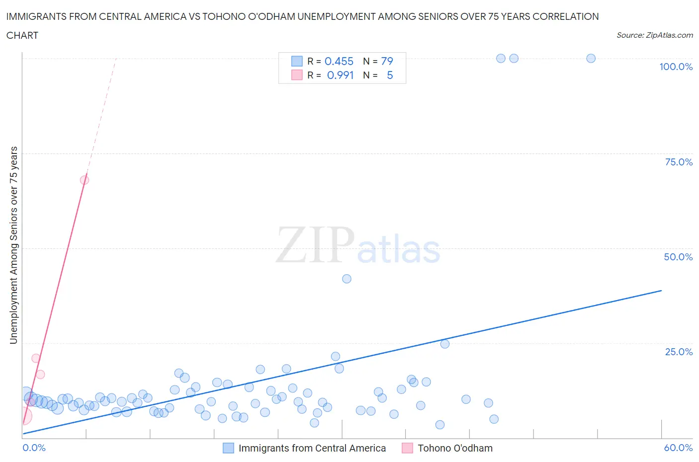 Immigrants from Central America vs Tohono O'odham Unemployment Among Seniors over 75 years