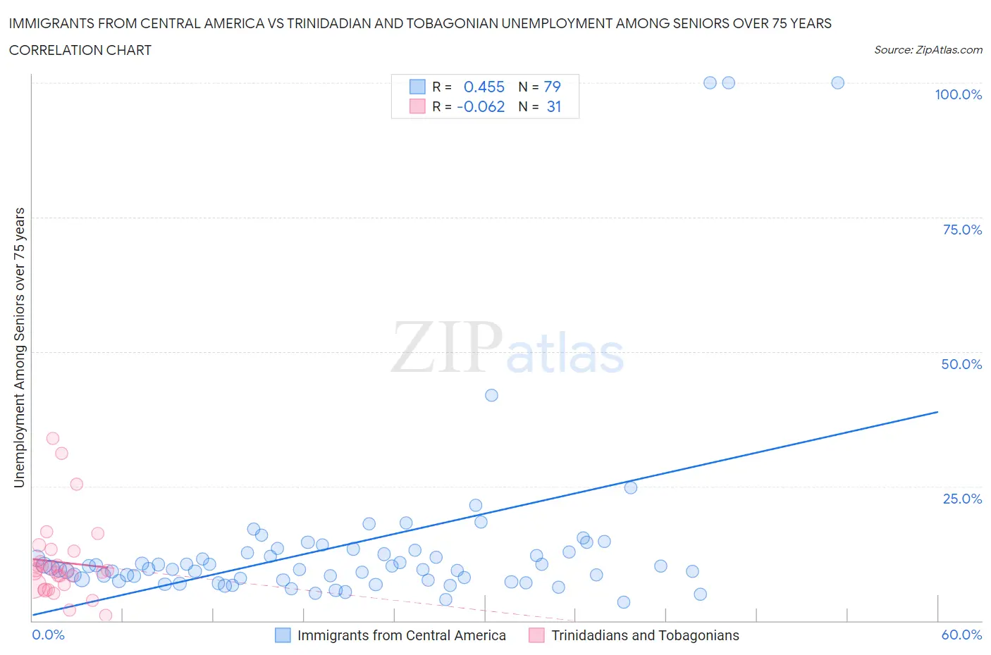 Immigrants from Central America vs Trinidadian and Tobagonian Unemployment Among Seniors over 75 years