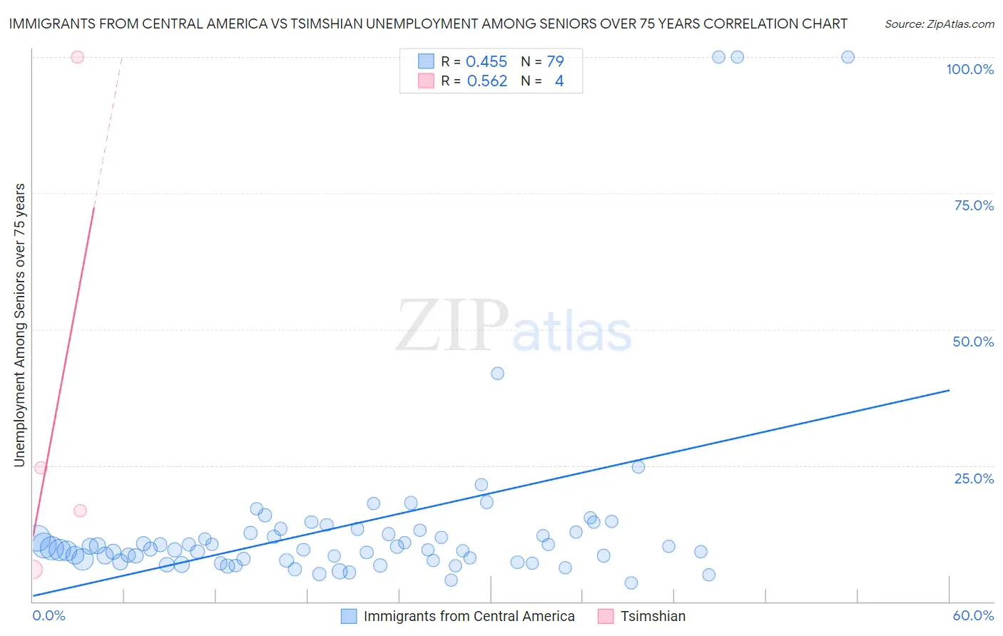 Immigrants from Central America vs Tsimshian Unemployment Among Seniors over 75 years