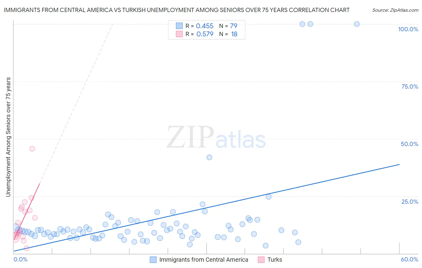 Immigrants from Central America vs Turkish Unemployment Among Seniors over 75 years
