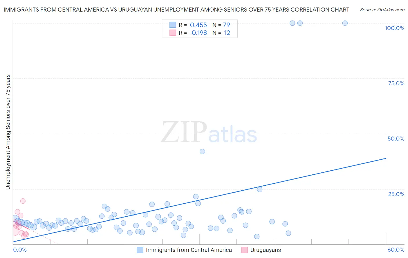Immigrants from Central America vs Uruguayan Unemployment Among Seniors over 75 years
