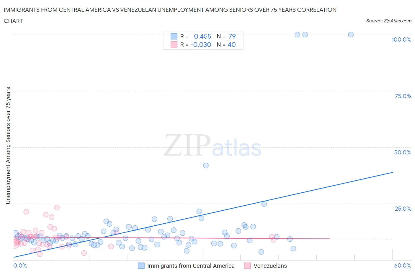 Immigrants from Central America vs Venezuelan Unemployment Among Seniors over 75 years