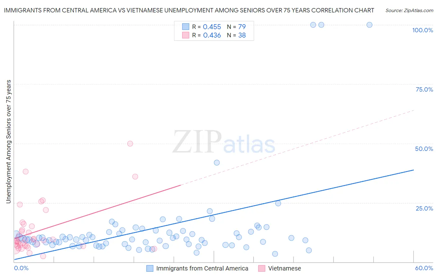 Immigrants from Central America vs Vietnamese Unemployment Among Seniors over 75 years