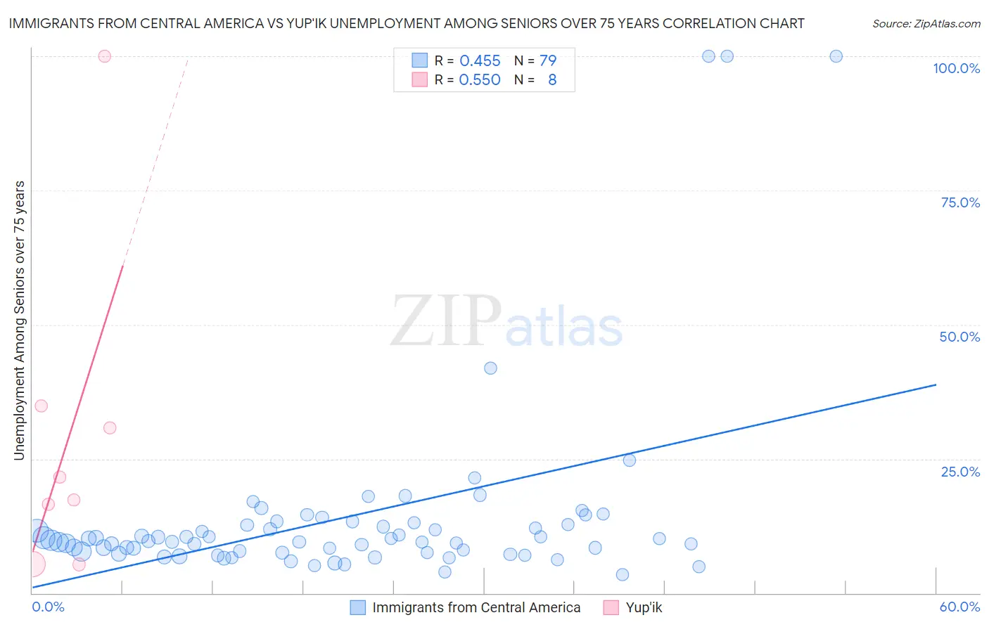 Immigrants from Central America vs Yup'ik Unemployment Among Seniors over 75 years